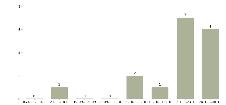 Работа администратор салона Ростов-на-дону - Число вакансий Ростов-на-дону по специальности администратор салона за 2 месяца