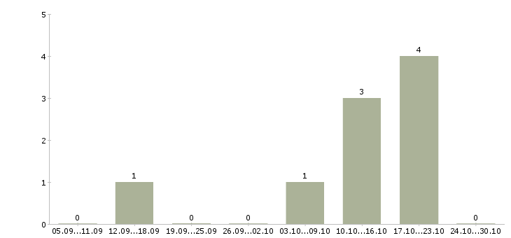 Работа опытный риелтор Татарстан - Число вакансий Татарстан по специальности опытный риелтор за 2 месяца