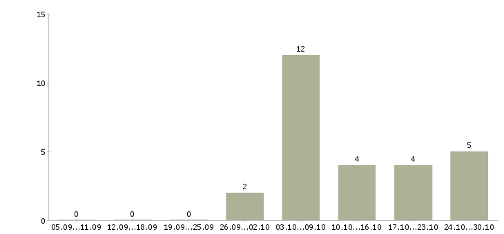 Работа 2 3 часа в день в Абакане - Число вакансий в Абакане по специальности 2 3 часа в день за 2 месяца