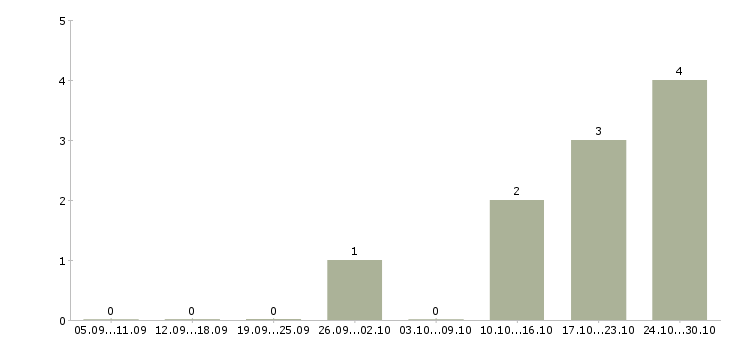 Работа оператор колл центра в Астрахани - Число вакансий в Астрахани по специальности оператор колл центра за 2 месяца