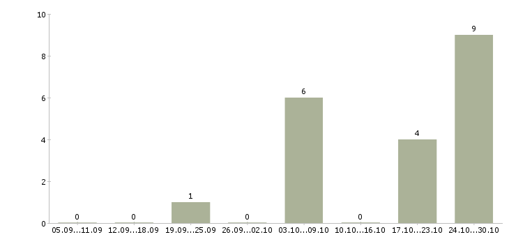 Работа администратор сайта в Барнауле - Число вакансий в Барнауле по специальности администратор сайта за 2 месяца