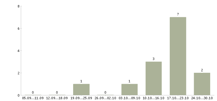 Работа начальник отдела контроля качества в Барнауле - Число вакансий в Барнауле по специальности начальник отдела контроля качества за 2 месяца