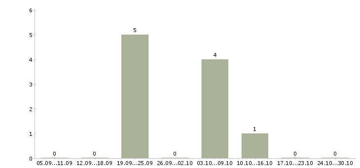 Работа инженер проектировщик в Белгороде - Число вакансий в Белгороде по специальности инженер проектировщик за 2 месяца