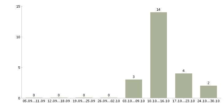 Работа специалист по поиску позиций в Белгороде - Число вакансий в Белгороде по специальности специалист по поиску позиций за 2 месяца