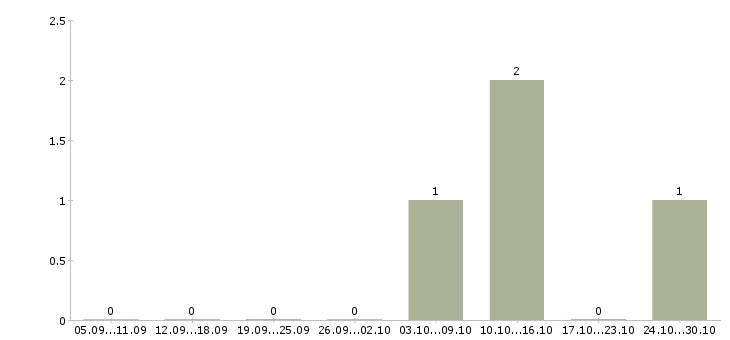 Работа менеджер по работе с застройщиками в Владивостоке - Число вакансий в Владивостоке по специальности менеджер по работе с застройщиками за 2 месяца
