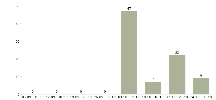 Работа повар в Владивостоке - Число вакансий в Владивостоке по специальности повар за 2 месяца