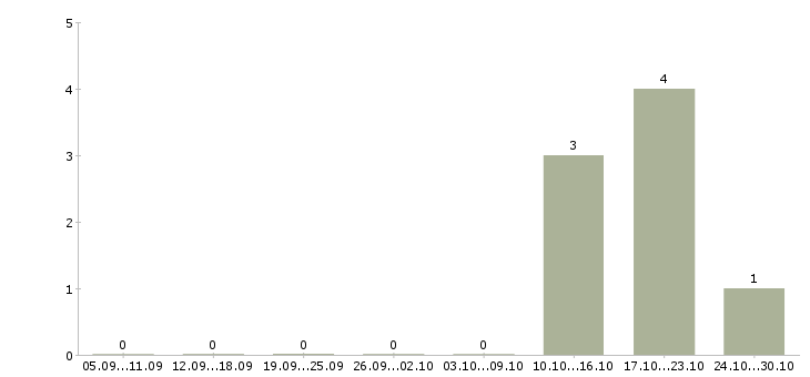 Работа технический консультант в Владивостоке - Число вакансий в Владивостоке по специальности технический консультант за 2 месяца