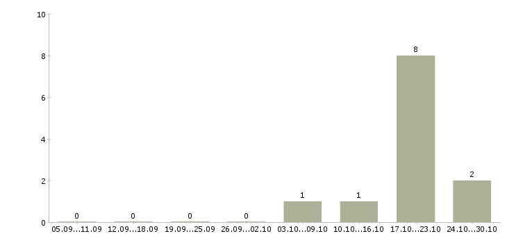 Работа коммерческий директор в Владимире - Число вакансий в Владимире по специальности коммерческий директор за 2 месяца