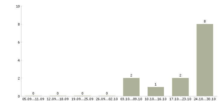 Работа руководитель розничной сети в Владимире - Число вакансий в Владимире по специальности руководитель розничной сети за 2 месяца
