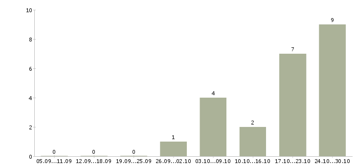 Работа специалист по делопроизводству в Волгограде - Число вакансий в Волгограде по специальности специалист по делопроизводству за 2 месяца