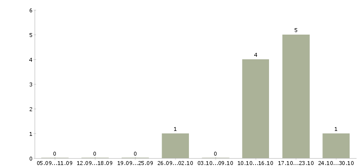 Работа консультант на телефоне в Вологде - Число вакансий в Вологде по специальности консультант на телефоне за 2 месяца