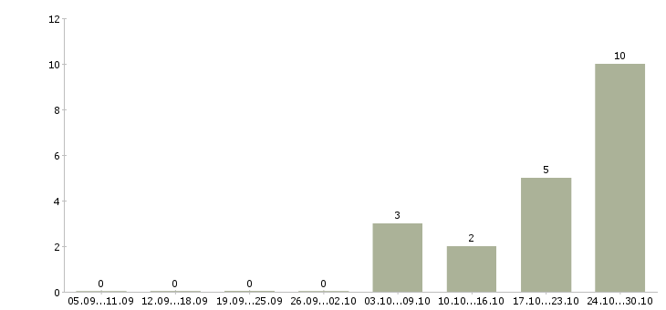 Работа продажа автозапчастей в Воронеже - Число вакансий в Воронеже по специальности продажа автозапчастей за 2 месяца