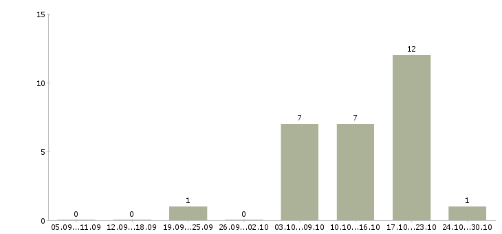 Работа менеджер по снабжению в Екатеринбурге - Число вакансий в Екатеринбурге по специальности менеджер по снабжению за 2 месяца