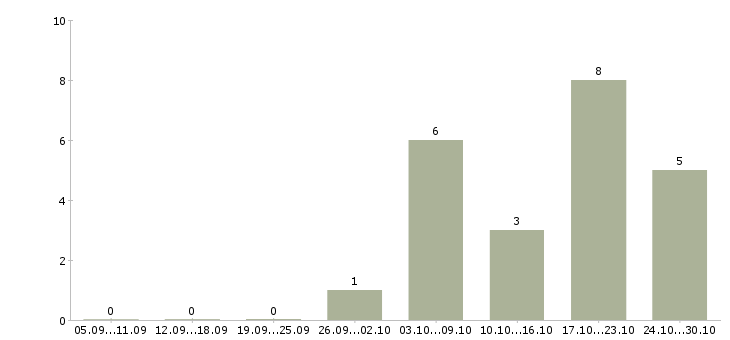 Работа водитель экспедитор газель в Казани - Число вакансий в Казани по специальности водитель экспедитор газель за 2 месяца