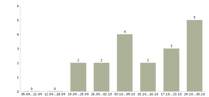 Работа директор интернет магазина в Казани - Число вакансий в Казани по специальности директор интернет магазина за 2 месяца