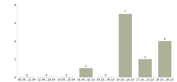 Работа директор салона в Казани - Число вакансий в Казани по специальности директор салона за 2 месяца