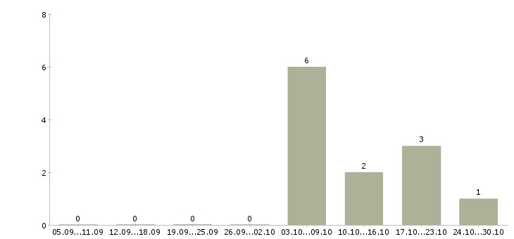 Работа мастер строительных работ в Кирове - Число вакансий в Кирове по специальности мастер строительных работ за 2 месяца