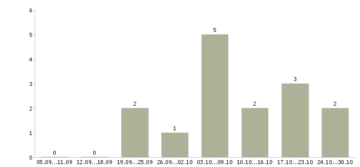 Работа помощник менеджера в интернете в Краснодаре - Число вакансий в Краснодаре по специальности помощник менеджера в интернете за 2 месяца