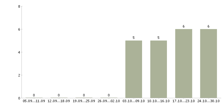 Работа администратор проекта в Курске - Число вакансий в Курске по специальности администратор проекта за 2 месяца