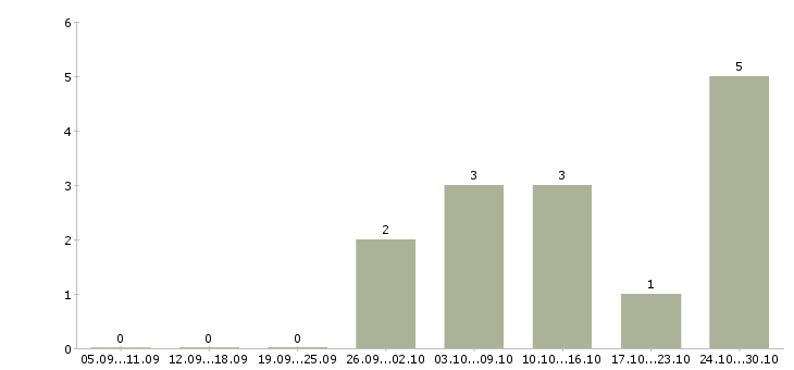 Работа администратор сайта в Липецке - Число вакансий в Липецке по специальности администратор сайта за 2 месяца