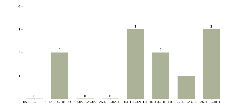 Работа оператор упаковочного оборудования в Москве - Число вакансий в Москве по специальности оператор упаковочного оборудования за 2 месяца