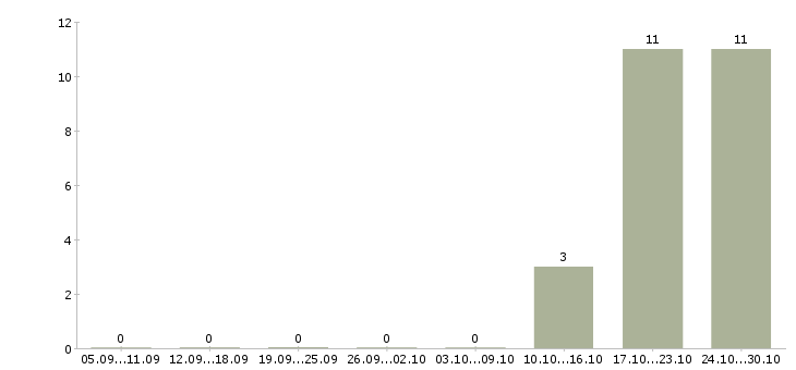 Работа отдел кадров в Новокузнецке - Число вакансий в Новокузнецке по специальности отдел кадров за 2 месяца