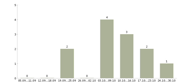 Работа директор базы в Новороссийске - Число вакансий в Новороссийске по специальности директор базы за 2 месяца