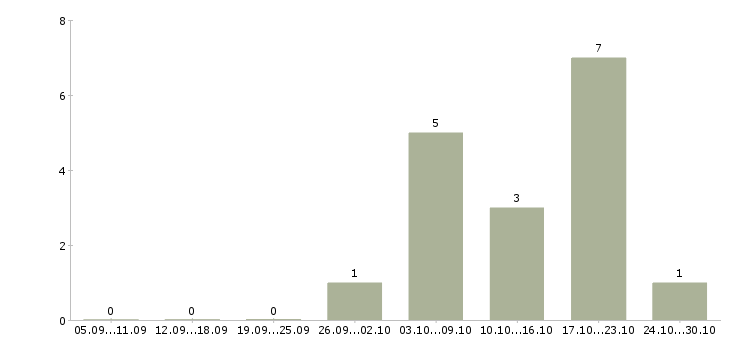 Работа ортопед в Новосибирске - Число вакансий в Новосибирске по специальности ортопед за 2 месяца
