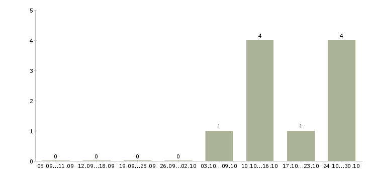 Работа диспетчер доставки в Оренбурге - Число вакансий в Оренбурге по специальности диспетчер доставки за 2 месяца