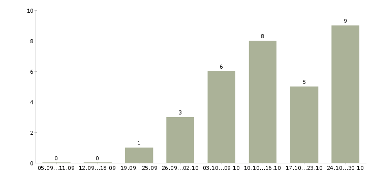 Работа сотрудник интернет магазина на дому в Оренбурге - Число вакансий в Оренбурге по специальности сотрудник интернет магазина на дому за 2 месяца