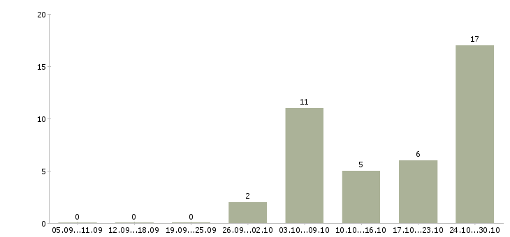 Работа оператор связи в Пензе - Число вакансий в Пензе по специальности оператор связи за 2 месяца
