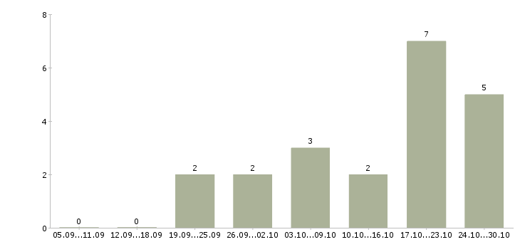 Работа сотрудник интернет магазина на дому в Пензе - Число вакансий в Пензе по специальности сотрудник интернет магазина на дому за 2 месяца