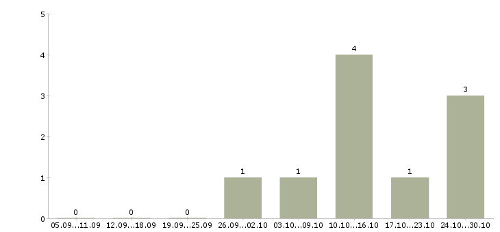 Работа работник зала в Пскове - Число вакансий в Пскове по специальности работник зала за 2 месяца