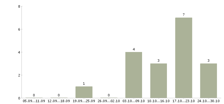 Работа менеджер по обучению персонала в Пятигорске - Число вакансий в Пятигорске по специальности менеджер по обучению персонала за 2 месяца