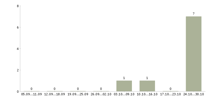 Работа территориальный менеджер в Рязани - Число вакансий в Рязани по специальности территориальный менеджер за 2 месяца