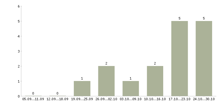 Работа директор по рекламе в Самаре - Число вакансий в Самаре по специальности директор по рекламе за 2 месяца
