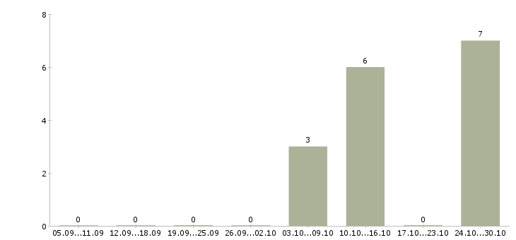 Работа личный водитель руководителя в Самаре - Число вакансий в Самаре по специальности личный водитель руководителя за 2 месяца