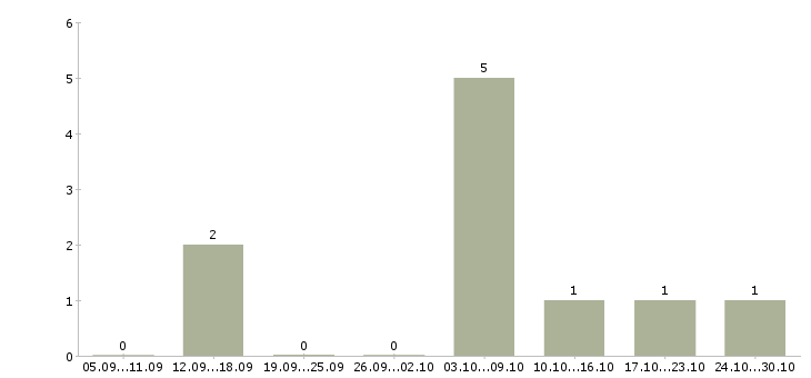 Работа хирург в Самаре - Число вакансий в Самаре по специальности хирург за 2 месяца