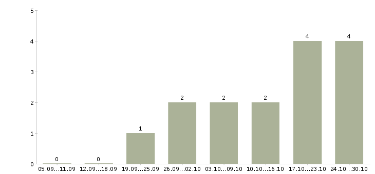 Работа специалист по делопроизводству в Саратове - Число вакансий в Саратове по специальности специалист по делопроизводству за 2 месяца