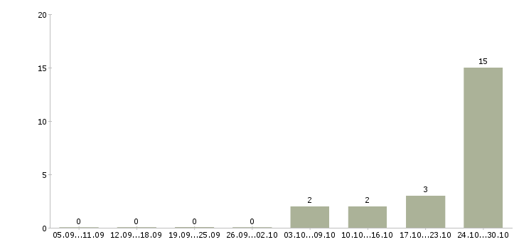 Работа бизнес тренер в Смоленске - Число вакансий в Смоленске по специальности бизнес тренер за 2 месяца