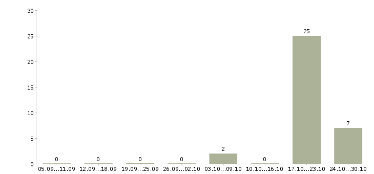Работа менеджер по качеству в Солнечногорске - Число вакансий в Солнечногорске по специальности менеджер по качеству за 2 месяца