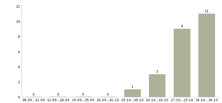 Работа директор по экономике в Ставрополе - Число вакансий в Ставрополе по специальности директор по экономике за 2 месяца