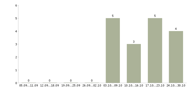 Работа специалист по кредитованию в Твери - Число вакансий в Твери по специальности специалист по кредитованию за 2 месяца