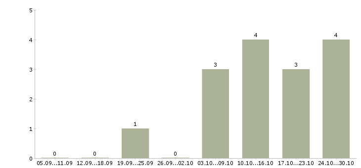 Работа менеджер по отгрузке в Тольятти - Число вакансий в Тольятти по специальности менеджер по отгрузке за 2 месяца
