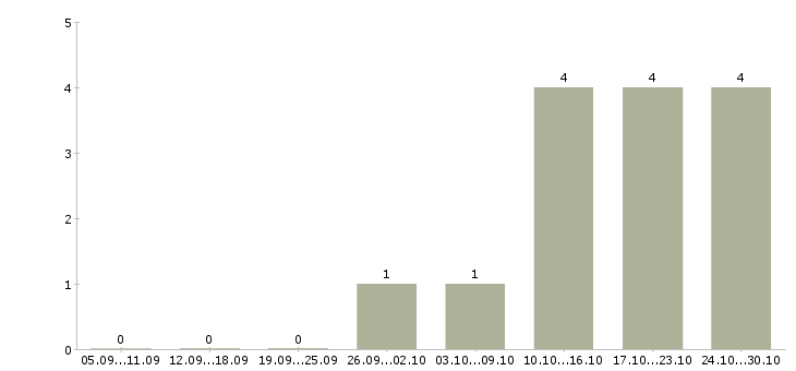 Работа отдел логистики в Тюмени - Число вакансий в Тюмени по специальности отдел логистики за 2 месяца