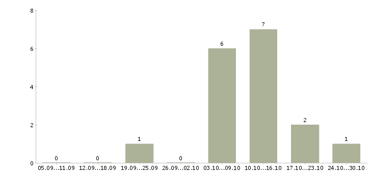 Работа торговый агент в Тюмени - Число вакансий в Тюмени по специальности торговый агент за 2 месяца