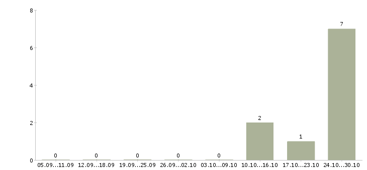 Работа администратор сайта в Ульяновске - Число вакансий в Ульяновске по специальности администратор сайта за 2 месяца