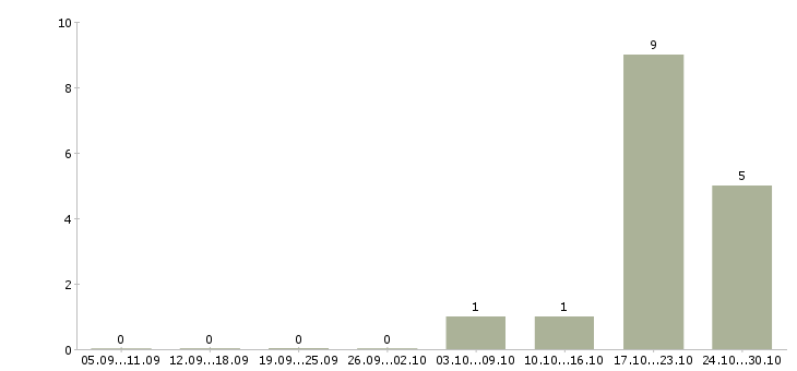 Работа бизнес консультант в Ульяновске - Число вакансий в Ульяновске по специальности бизнес консультант за 2 месяца
