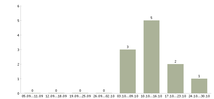 Работа сотрудник технической поддержки в Ульяновске - Число вакансий в Ульяновске по специальности сотрудник технической поддержки за 2 месяца