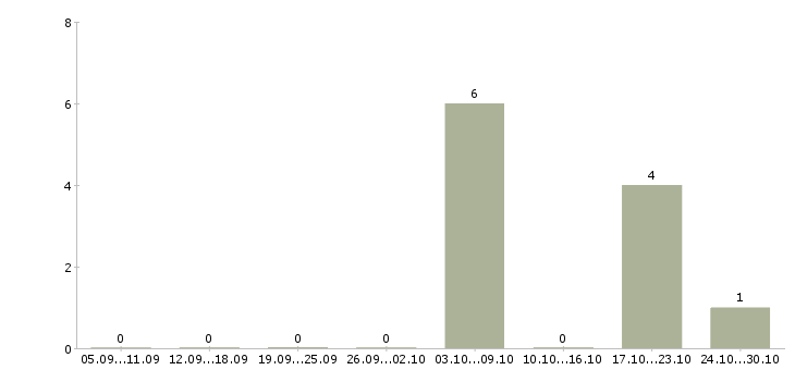 Работа директор по эксплуатации в Уфе - Число вакансий в Уфе по специальности директор по эксплуатации за 2 месяца